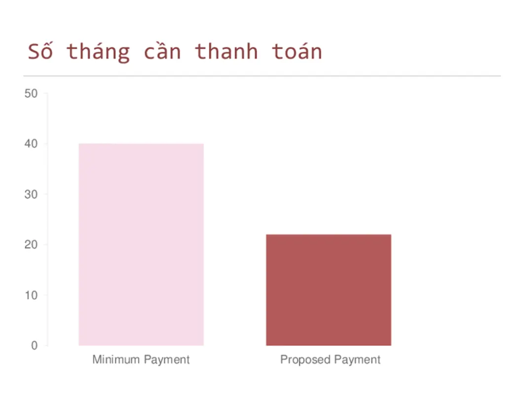 Trình tính toán Trả hết nợ Thẻ tín dụng pink modern simple